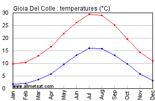 Gioia Del Colle Italy Annual Temperature Graph